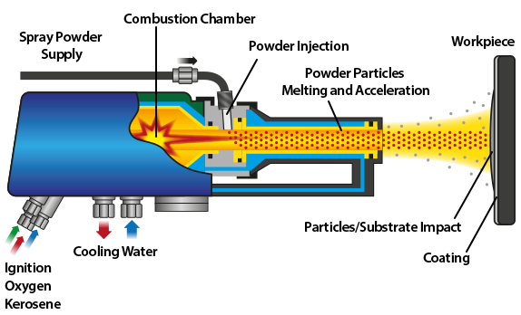 Žárové stříkaní vysokorychlostní stříkání plamenem
